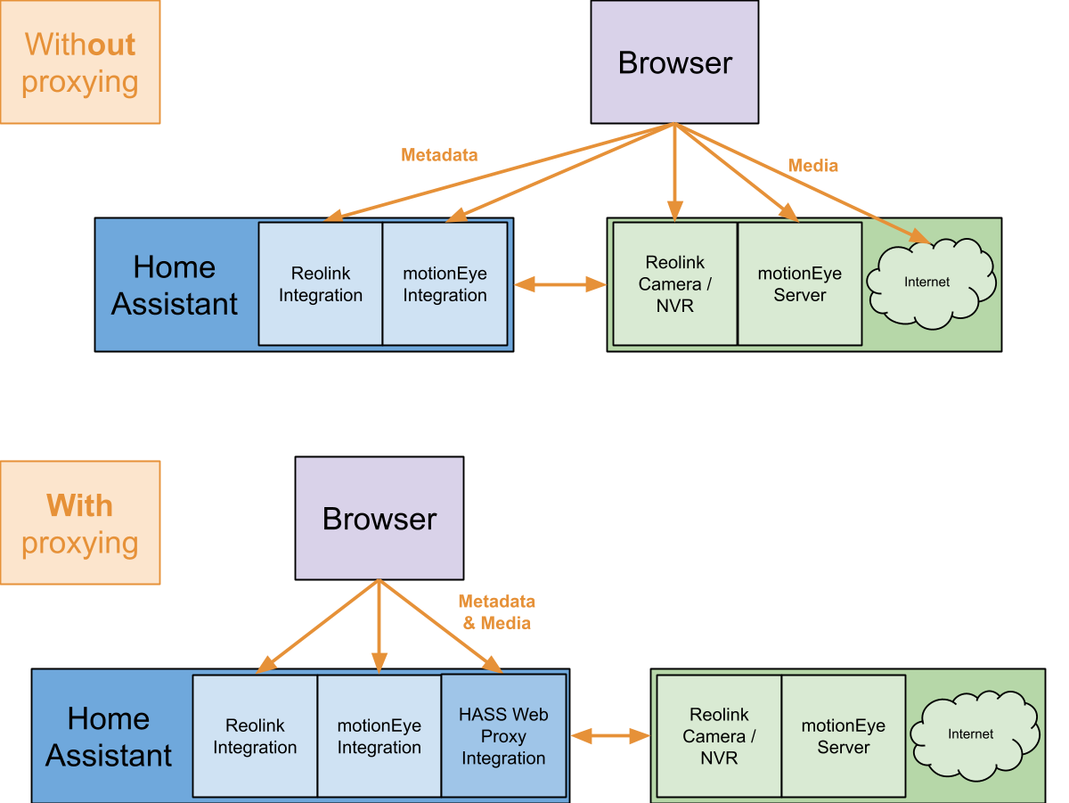 Camera Proxying